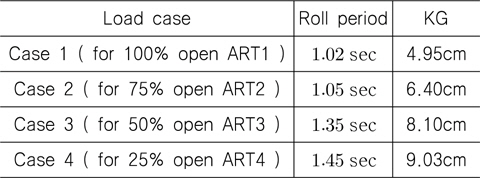 Roll periods and KG’s of model ship for four load cases