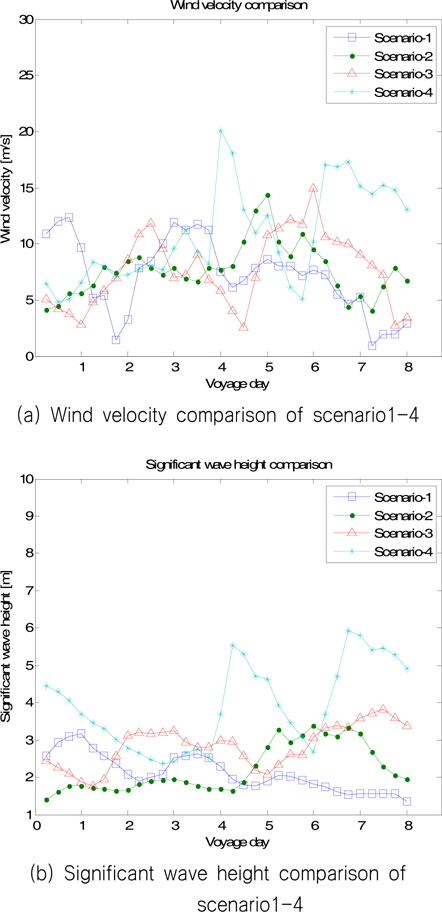 Wind velocity and significant wave height data comparison of scenario1-4 during voyage