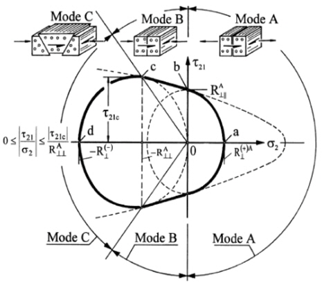 Graphical description for matrix failure Mode A, Mode B and Mode C (Puck & Schurmann, 1998)