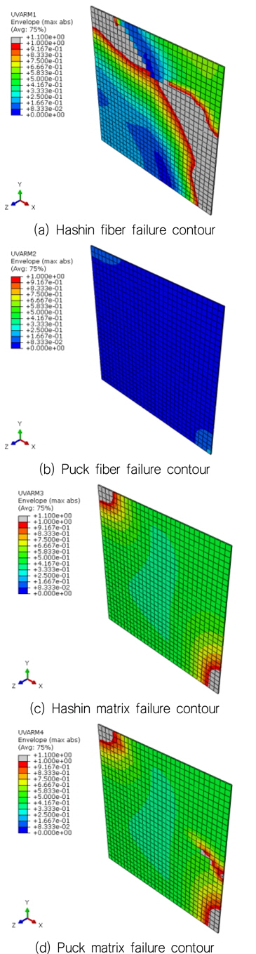 Fiber and matrix failure contour based on Hashin and Puck failure criteria for Case B-2
