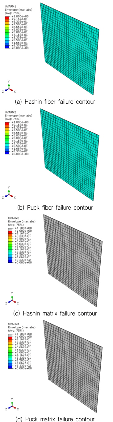 Fiber and matrix failure contour based on Hashin and Puck failure criteria for Case C-2