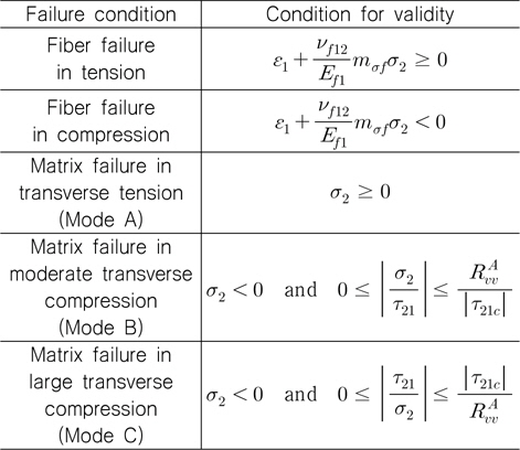 Application condition of Puck failure criteria
