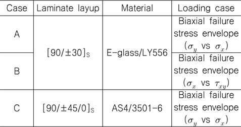 Details of laminates and loading conditions