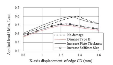 Load-deflection curve of original model and reinforcement model
