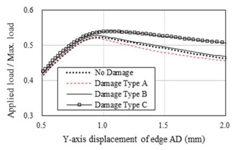 Load-deflection curve for AG12 (YC, IPY)