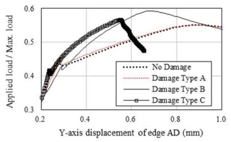 Load-deflection curve of AG12 (YC, IPP)