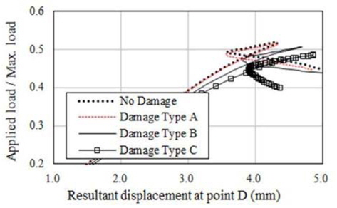 Load-deflection curve for AG12 (BCS, IPP)