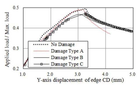 Load-deflection curve for TB1 (XC, IPY)