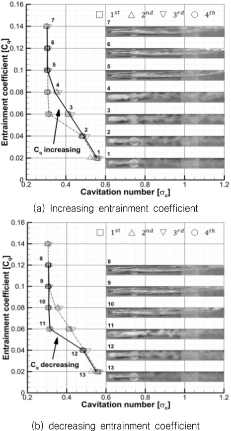 Hysteresis of ventilated cavitation in experiment