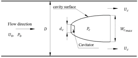 Schematics of blockage effect in cavitation tunnel