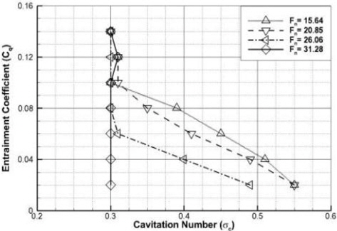 Characteristics of ventilated cavitation number according to entrainment coefficients with various Froude number for 15 mm cavitator
