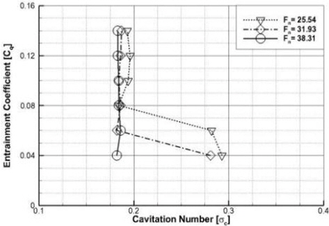 Characteristics of ventilated cavitation number according to entrainment coefficients with various Froude number for 10mm cavitator