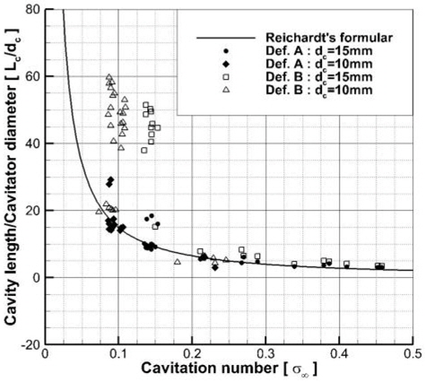 Ventilated cavity length for cavitation number in unbounded flow
