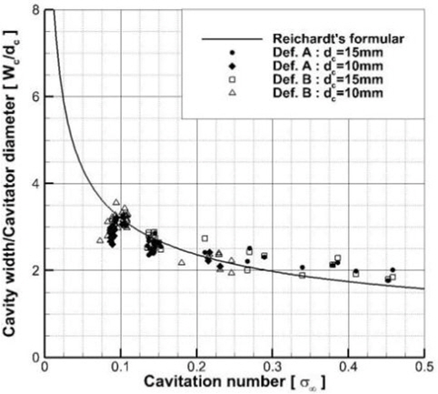 Ventilated cavity width for cavitation number in unbounded flow