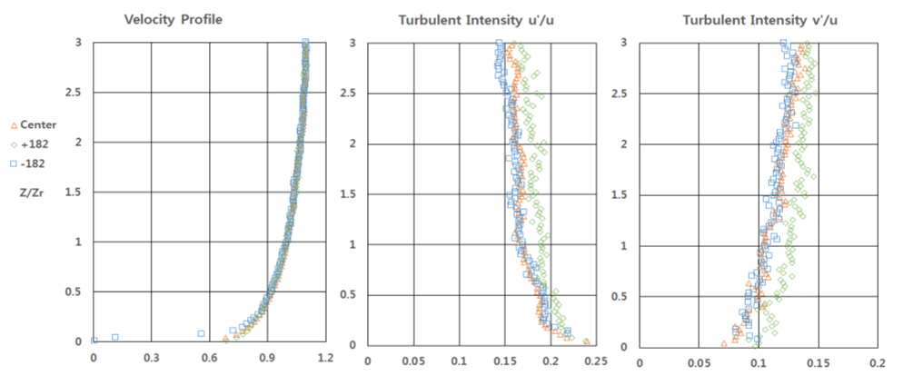 Measured atmosphere boundary layer(ABL) velocity and turbulence intensity profiles at model center