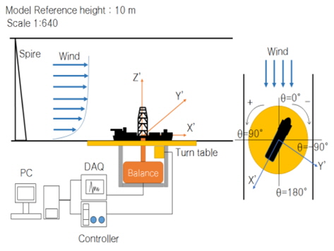 Wind load test schematic (Model axis)