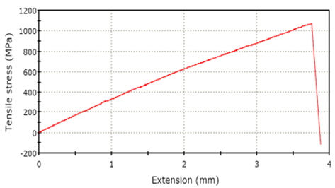 Stress-strain curve for satin woven CFRP