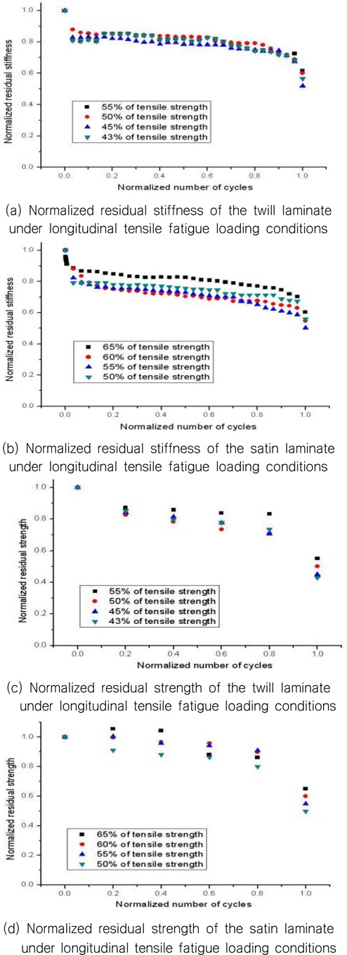 Residual stiffness and residual strength of woven CFRPs