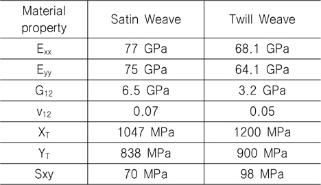 Material properties of the 8-harness satin weave prepreg(Prospector:Composites)