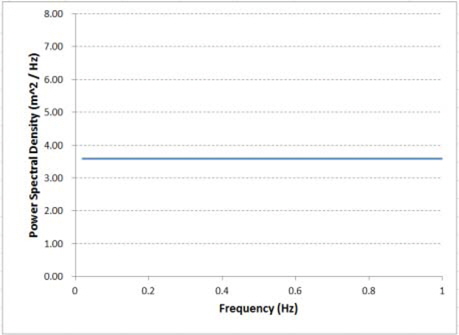 Example of truncated white noise spectrum (Hs = 7.5 m)