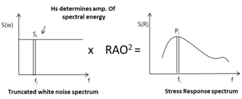 The relation among stress RAO, Noise spectrum and response spectrum
