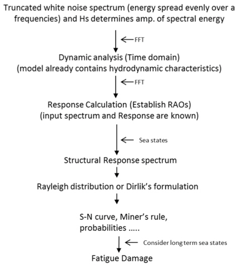 Flow chart of spectral method