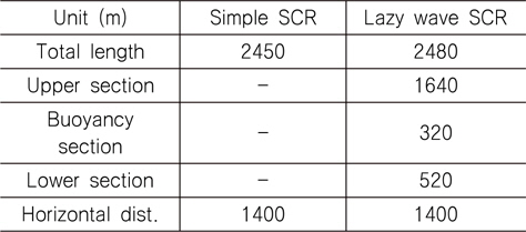 Length of riser configurations