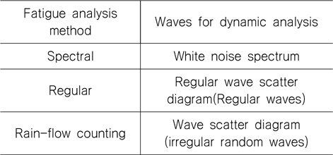 Dynamic analysis methods for each method