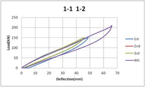 Test results of static load deflection (transverse)
