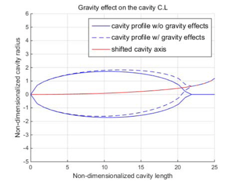 Gravity effect on the cavity centerline, Frl = 10 and ？ = 0.07
