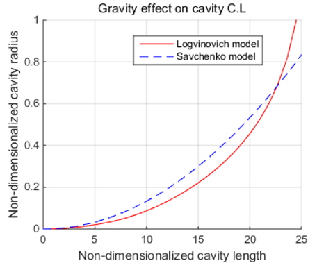 Comparison of cavity centerline deformation Frl = 2.5 and ？ = 0.07
