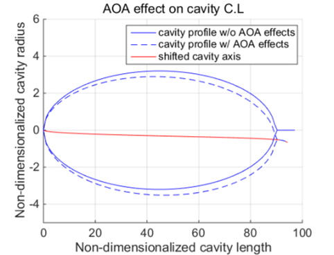 Cavity axis deformation due to cavitator angle-of-attack (AOA)