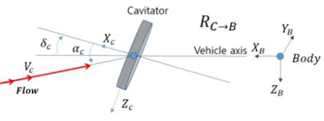 Cavitator coordinate system