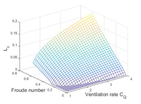 Cavity length vs froude number and ventilation rate