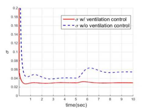 Comparison of cavitation number w/, w/o ventilation control
