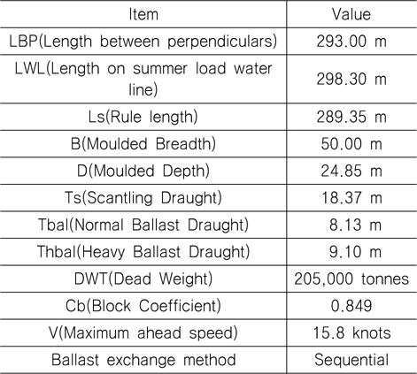 Design parameters of bulk carrier
