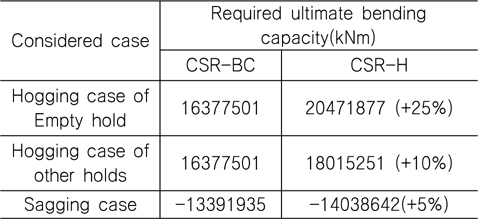 Required ultimate bending capacity of bulk carrier