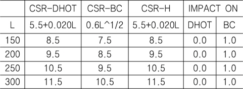 Comparison of minimum thickness for other girder