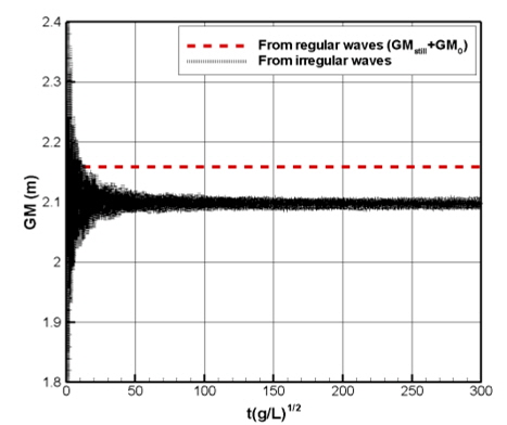 GM0 calculated from GM0 transfer function and temporal means of GM in irregular waves