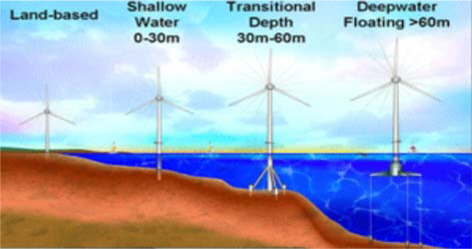 Offshore wind turbine type (NREL)
