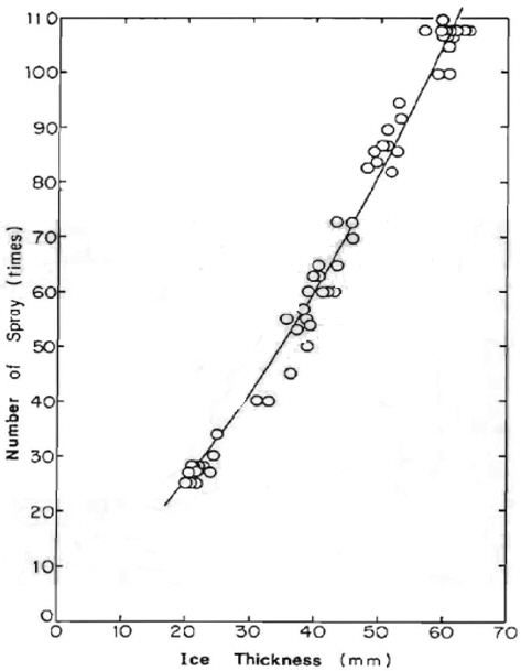 Relation between ice thickness and number of spray (Narita et al., 1988)