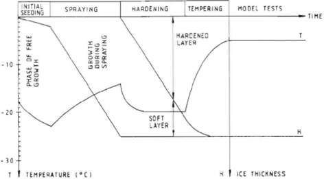 Schematic diagram of the manufacturing method of FGX model ice (Nortala-Hoikkanen, et al., 1990)