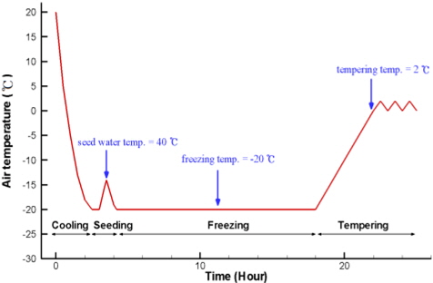 Air temperature curve during whole generation process of 40mm thick of columnar EG/AD model ice
