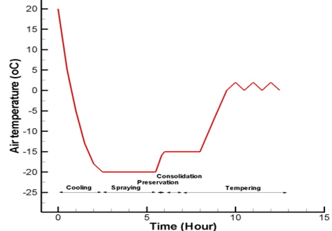 The air temperature curve during whole generation process of 40 mm thick of GEGAD model ice