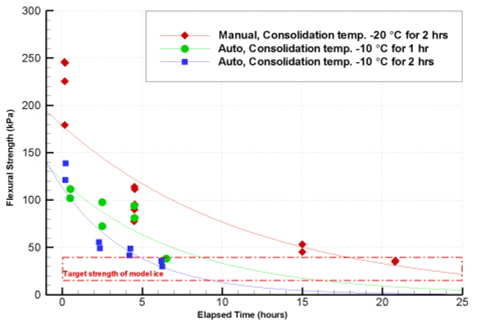 Measured flexural strength of GEGAD model ice vs. tempering time