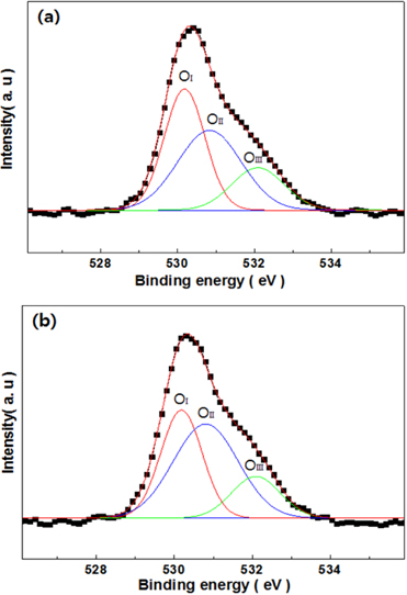 O1s XPS data of (a) air annealing and (b) wet annealing processed SZTO films.