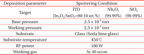 Deposition conditions of Nb2O5, SiO2, and ITO films by RF magnetron sputtering.