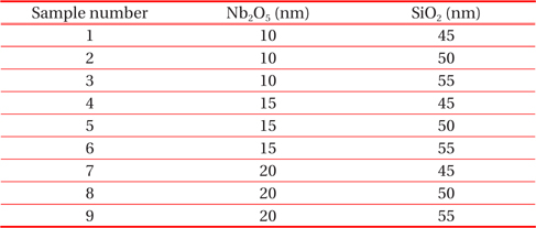Sample number in terms of Nb2O5 and SiO2 film thickness.