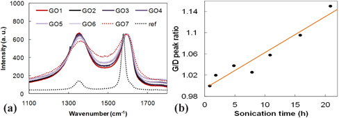 (a) Normalized Raman spectra of GOs to G band (dotted line indicates the source graphite as a reference) and (b) G/D peak ratio of each GO sample.