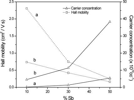 Variation of Hall mobility and carrier concentration with Sb atom % of Sn ？ Sb oxide films deposited on (a) bare and (b) silica coated SLS glass substrates.